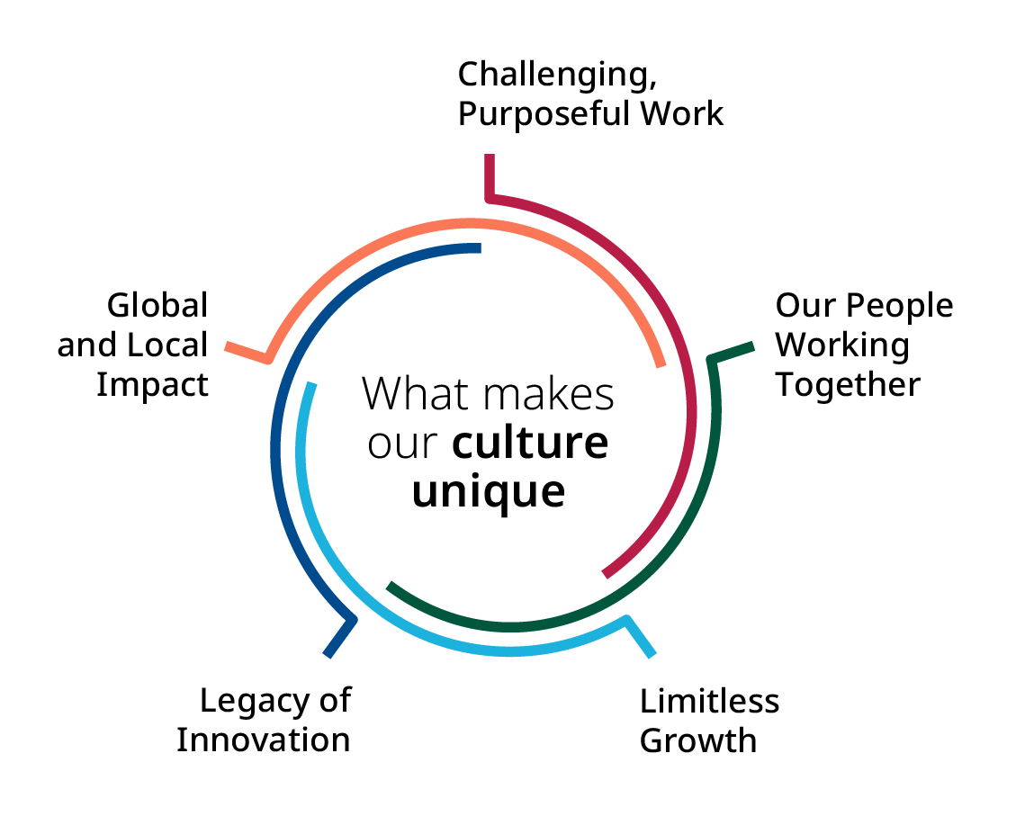 What makes our culture unique, challenging purposeful work, our people working together, limitless growth, legacy of innovation, global and local impact